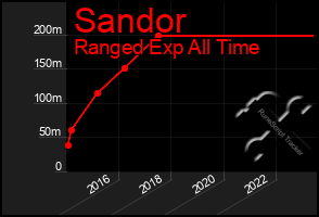 Total Graph of Sandor