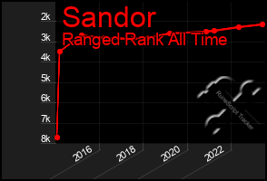Total Graph of Sandor