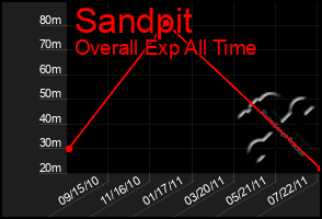 Total Graph of Sandpit