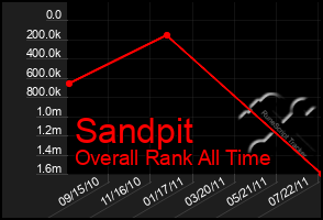 Total Graph of Sandpit