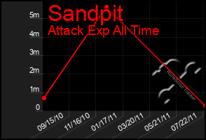 Total Graph of Sandpit