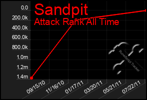 Total Graph of Sandpit