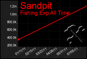 Total Graph of Sandpit