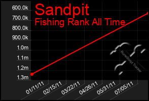 Total Graph of Sandpit