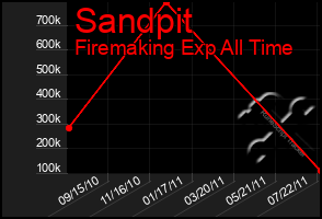 Total Graph of Sandpit