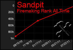 Total Graph of Sandpit