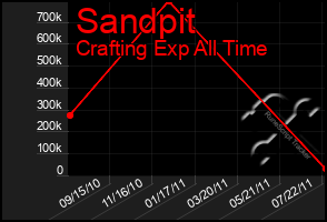 Total Graph of Sandpit