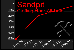 Total Graph of Sandpit