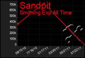 Total Graph of Sandpit