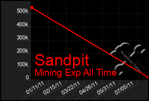 Total Graph of Sandpit