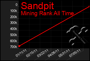 Total Graph of Sandpit