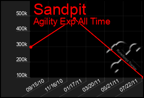 Total Graph of Sandpit