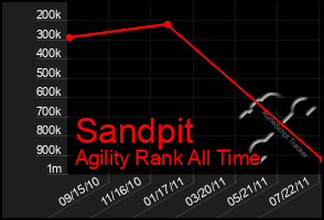 Total Graph of Sandpit