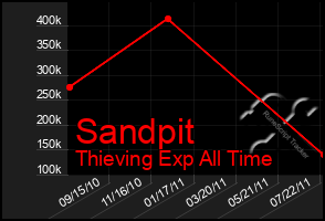 Total Graph of Sandpit