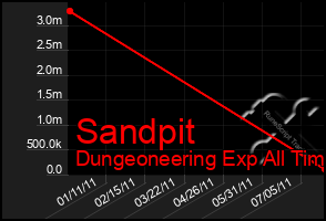 Total Graph of Sandpit