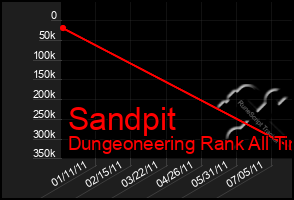 Total Graph of Sandpit