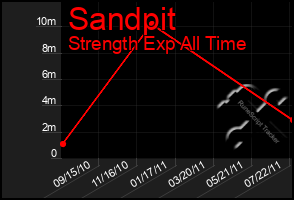 Total Graph of Sandpit