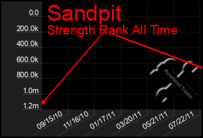 Total Graph of Sandpit