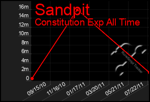 Total Graph of Sandpit