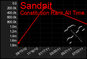Total Graph of Sandpit