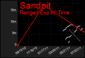 Total Graph of Sandpit