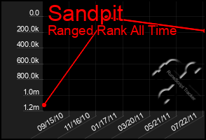 Total Graph of Sandpit