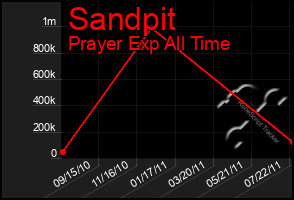 Total Graph of Sandpit