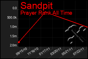 Total Graph of Sandpit