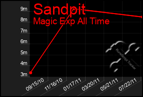 Total Graph of Sandpit