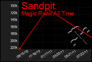 Total Graph of Sandpit