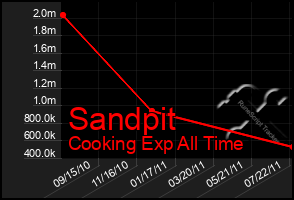 Total Graph of Sandpit