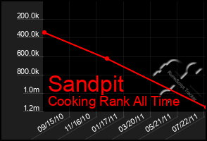 Total Graph of Sandpit