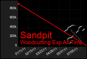 Total Graph of Sandpit