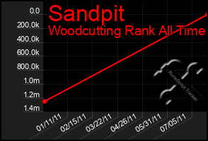 Total Graph of Sandpit