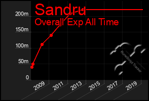 Total Graph of Sandru