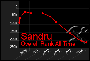 Total Graph of Sandru