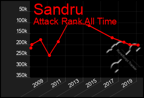 Total Graph of Sandru