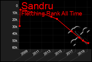 Total Graph of Sandru