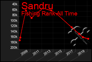 Total Graph of Sandru