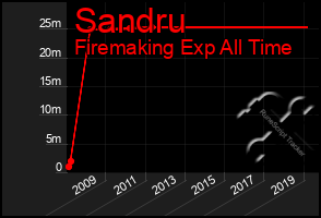 Total Graph of Sandru