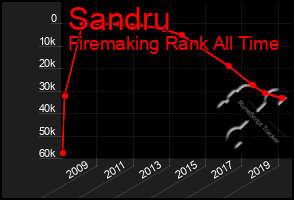 Total Graph of Sandru