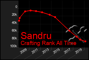 Total Graph of Sandru