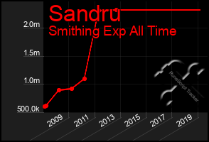 Total Graph of Sandru