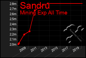 Total Graph of Sandru