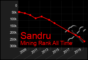 Total Graph of Sandru