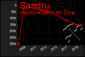 Total Graph of Sandru