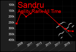 Total Graph of Sandru