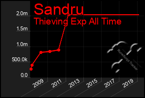 Total Graph of Sandru