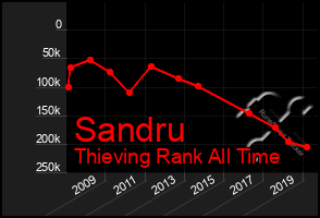 Total Graph of Sandru