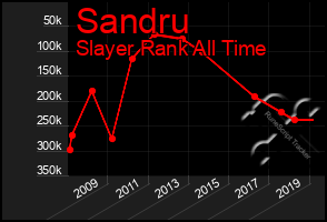 Total Graph of Sandru